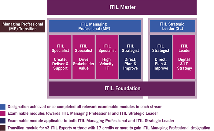 ITIL Certification Levels